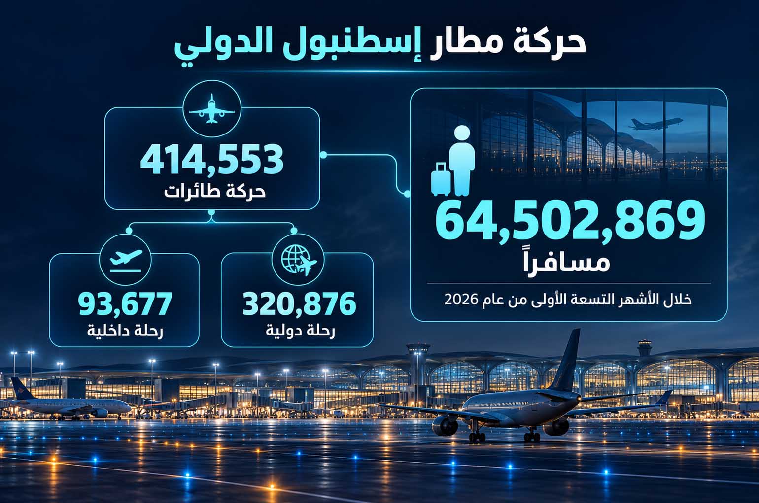 كيف تخطط لرحلة عمل بين الجانبين الأوروبي والآسيوي في إسطنبول؟ 4 Istanbul Airport Passenger and Flight Metrics-3