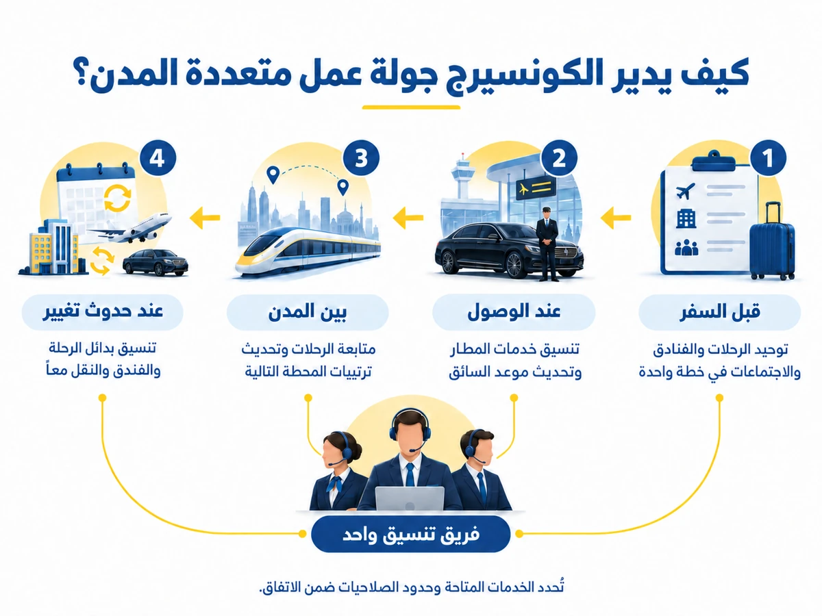 خدمات الكونسيرج للشركات: حلول لتبسيط جولات المدراء التنفيذيين متعددة المدن 2 concierge-infographic
